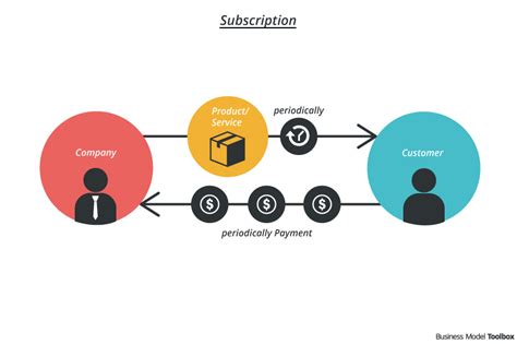 how to distribute your subscription box business|subscription boxes business model.